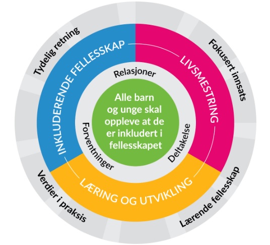 Oppvekst - Rammeverk 2020-2025